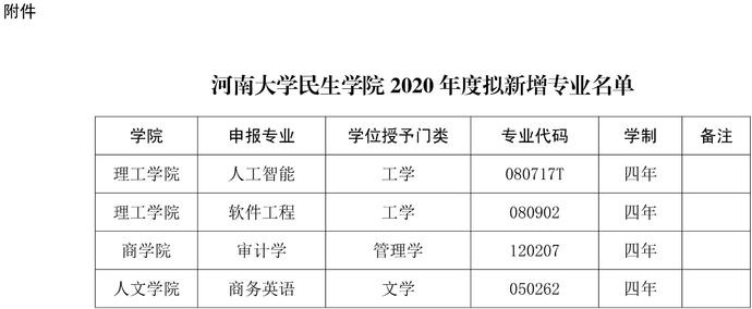 河南大学民生学院关于2020年度拟新增专业的公示