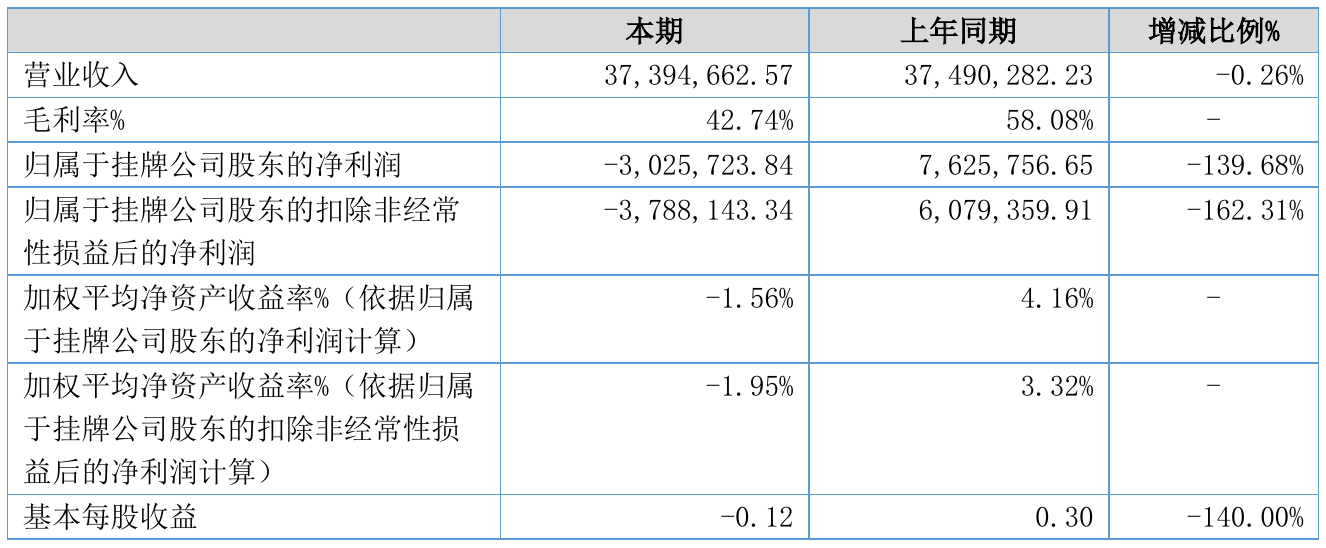 辉文生物2021年半年度亏损302.57万元 同比由盈转亏