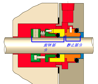 多种动设备密封形式及其特点与使用