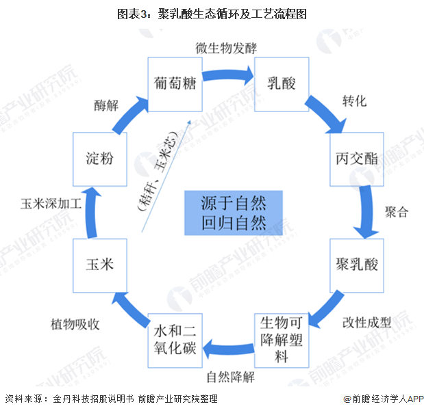 2022年全球聚乳酸(pla)市场规模和发展前景预测 全球市场规模有望超9