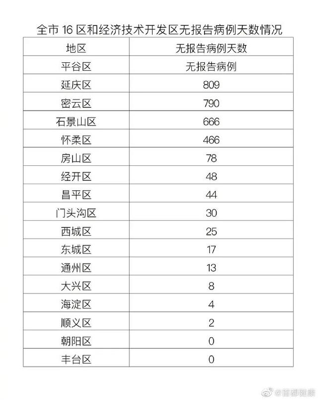 北京昨日新增4例本土确诊病例,分布丰台,朝阳