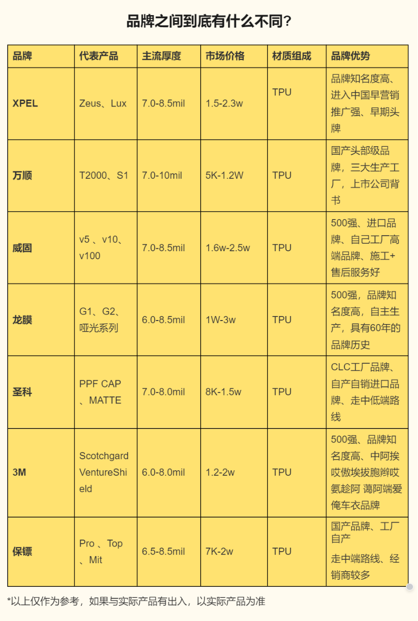 7大隐形车衣品牌对比横评(内含车衣报价)