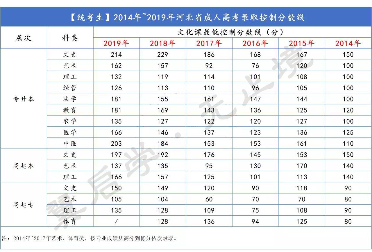 河北省2014年-2019年成人高考各科分值及录取分数线！(图2)