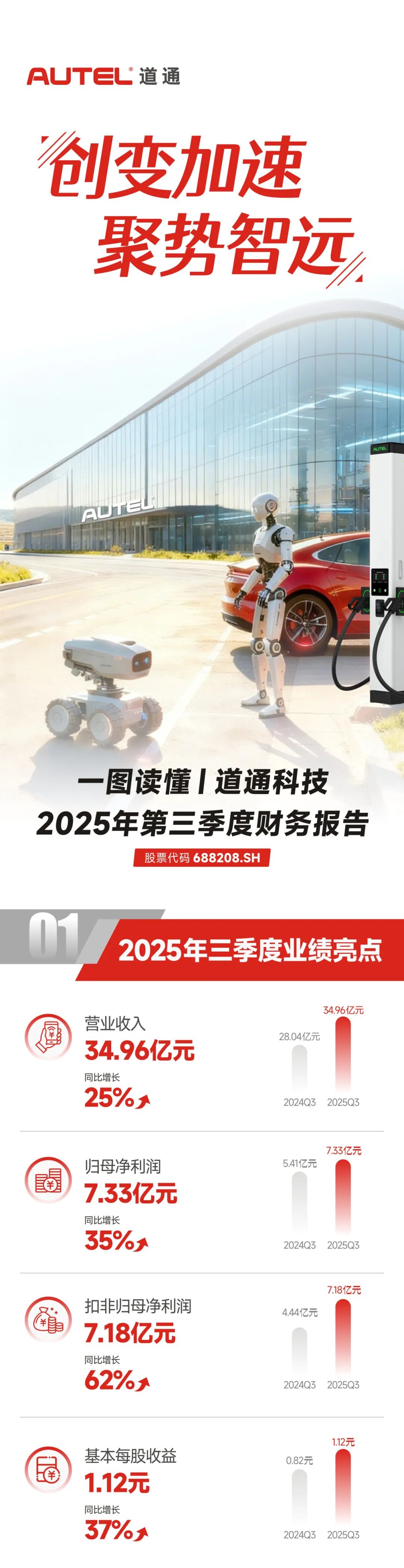 一图读懂|道通科技2025年三季报