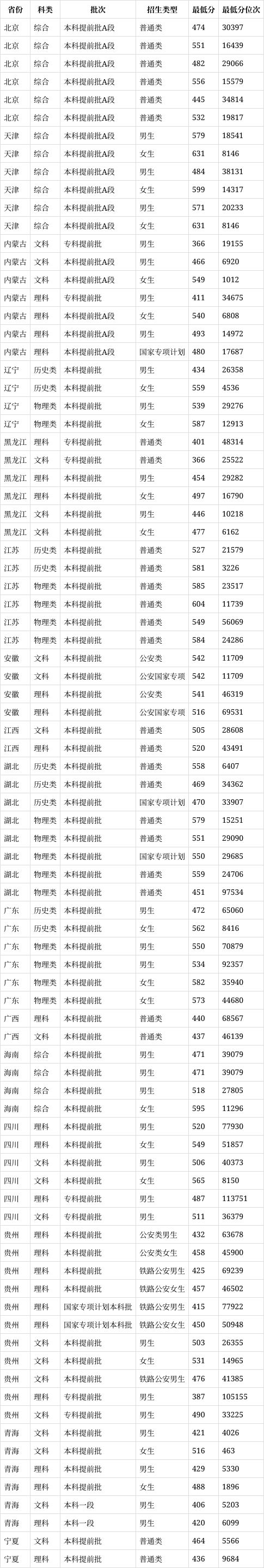 铁道警察学院是几本图片