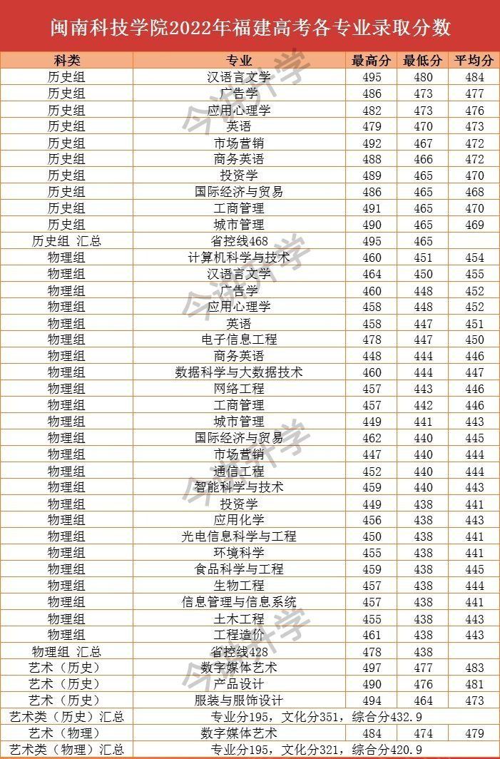 闽南科技学院排名图片