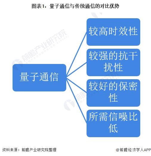 2021年中国量子通信行业市场现状与发展前景分析我国有望成为主要推动