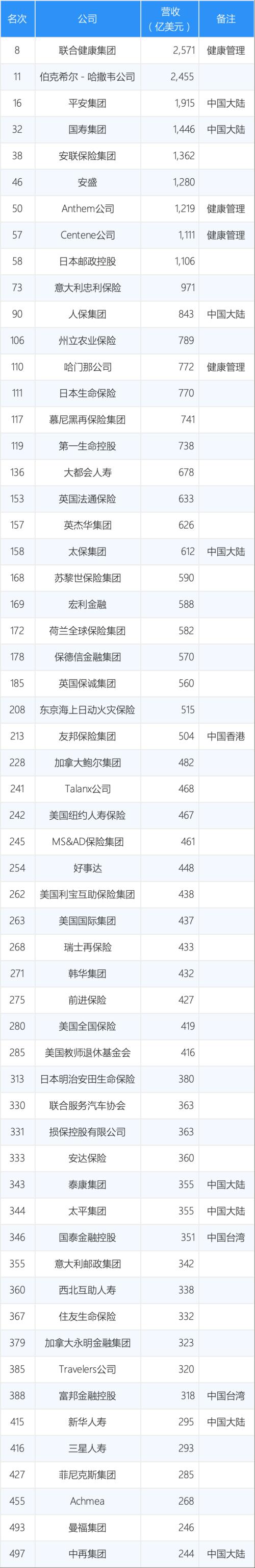 2021世界500强平安国寿人保太保泰康太平新华中再上榜