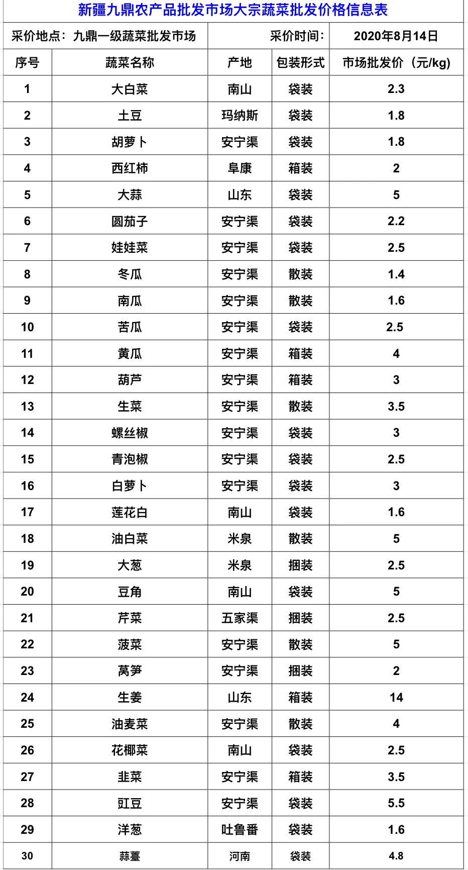新疆九鼎农产品批发市场大宗蔬菜批发价格公示(8月14日)