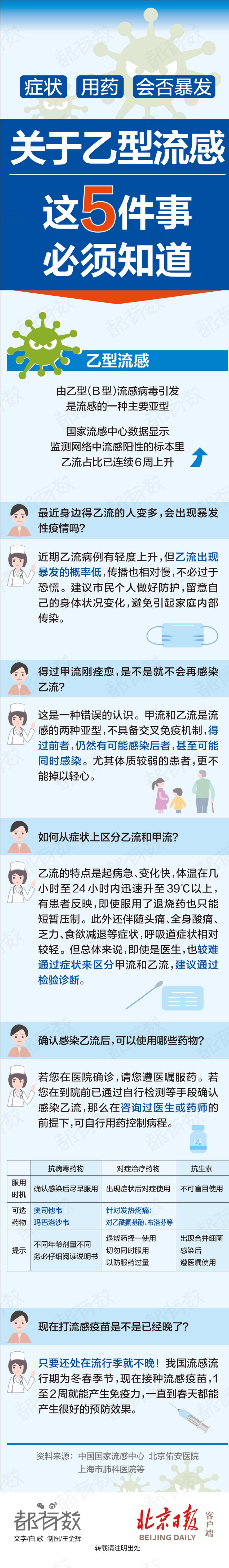 占比连续6周上升!关于乙型流感,这5件事必须知道
