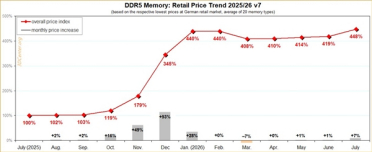 DIY装机越来越不现实：DDR5价格飙至去年7月的448%！所有型号都在涨