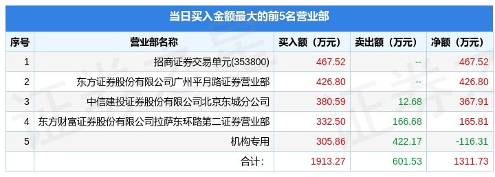 2月20日利仁科技(001259)龍虎榜數據:機構淨賣出1373.61萬元