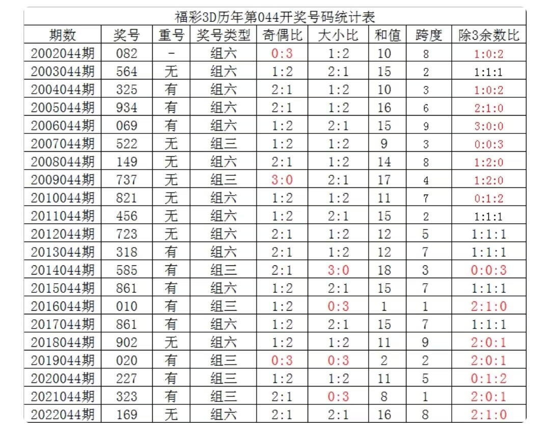 福彩3d歷年044期開出號碼曬票分享