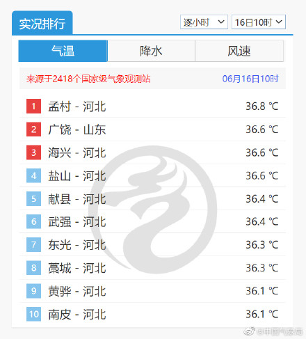 破39℃!今天的北京,用一個