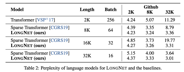 微软新作,引入longnet将transformers上下文长度扩充到10亿
