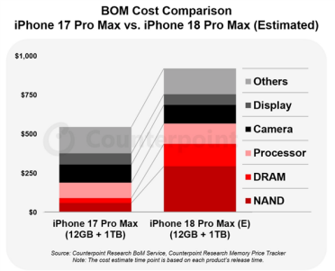 A20 Pro、存储是主因！iPhone 18 Pro Max硬件成本暴涨2000元：苹果还TLC、QLC
