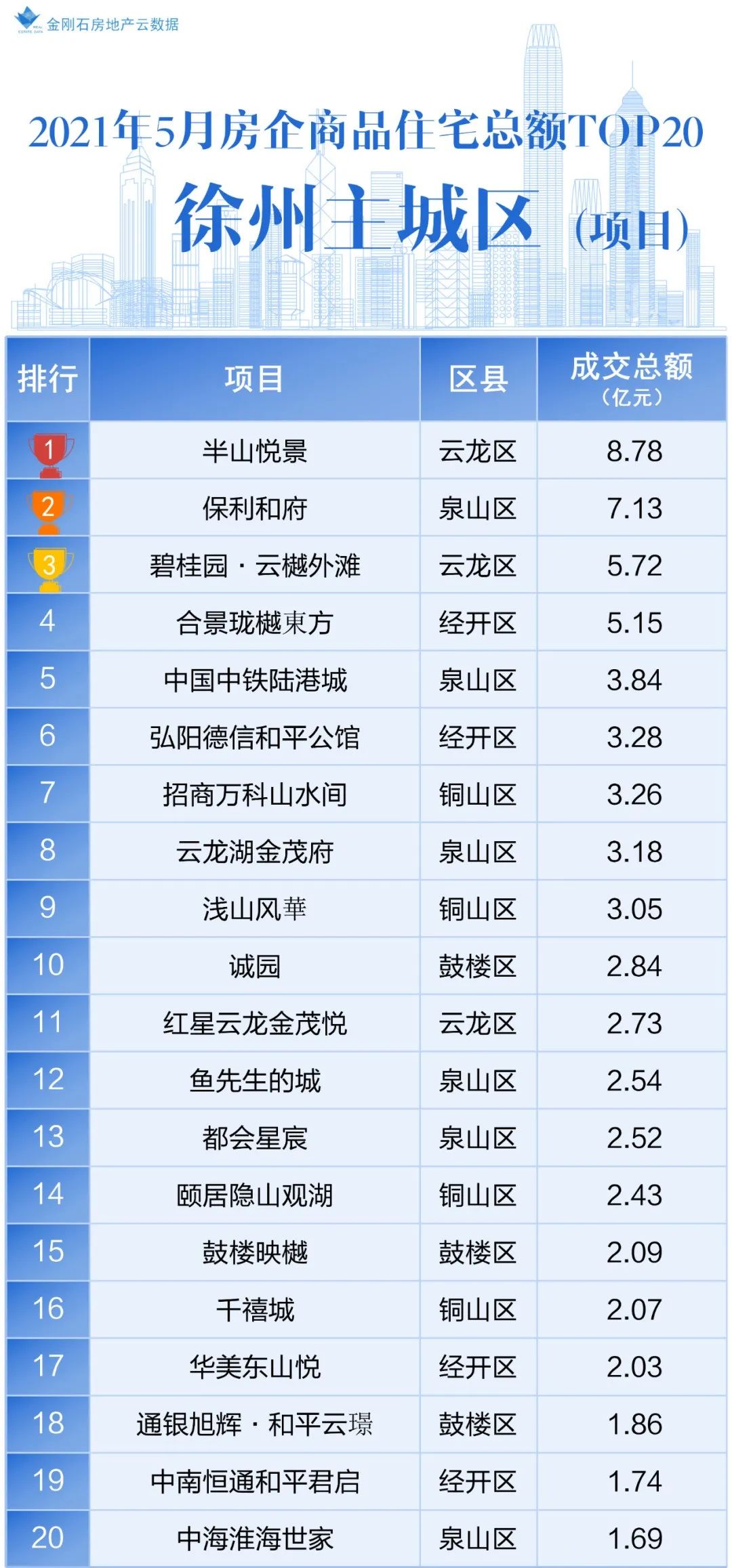 房价涨幅全球排名29位!在你心目中,徐州是几线城市?