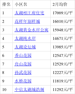 蘇州吳中香山街道房價邁入