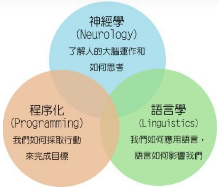 nlp什么意思图片