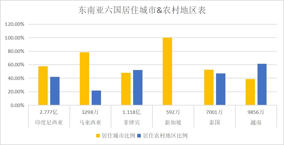 「数据分享」东南亚人口和互联网用户最新变化情况