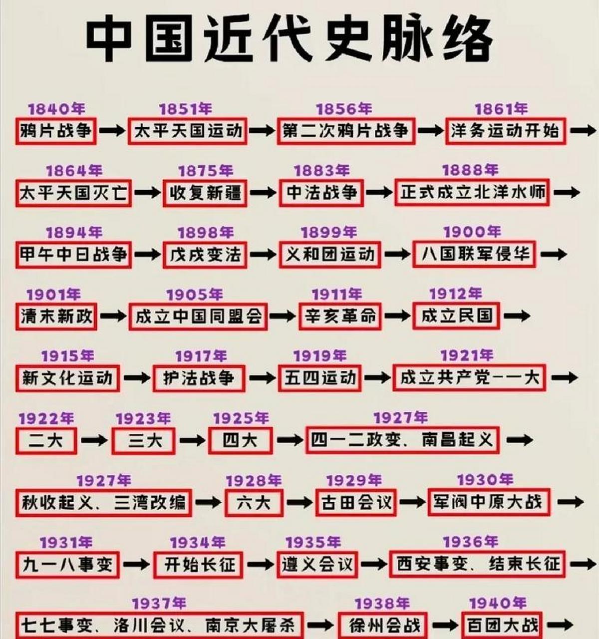 一张图理清中国近代史快给孩子考试前看看吧