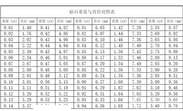 钻石直径重量对照表 不同大小钻石的直径尺寸