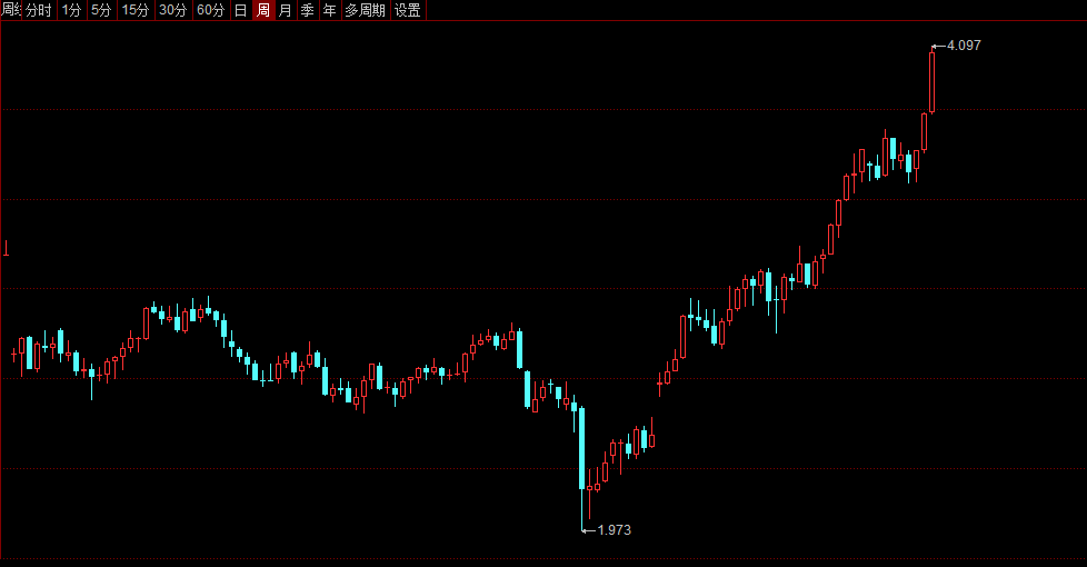 周期牛市要来了?