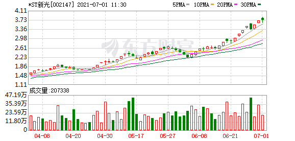 *st新光股东户数增加6.88,户均持股11.86万元