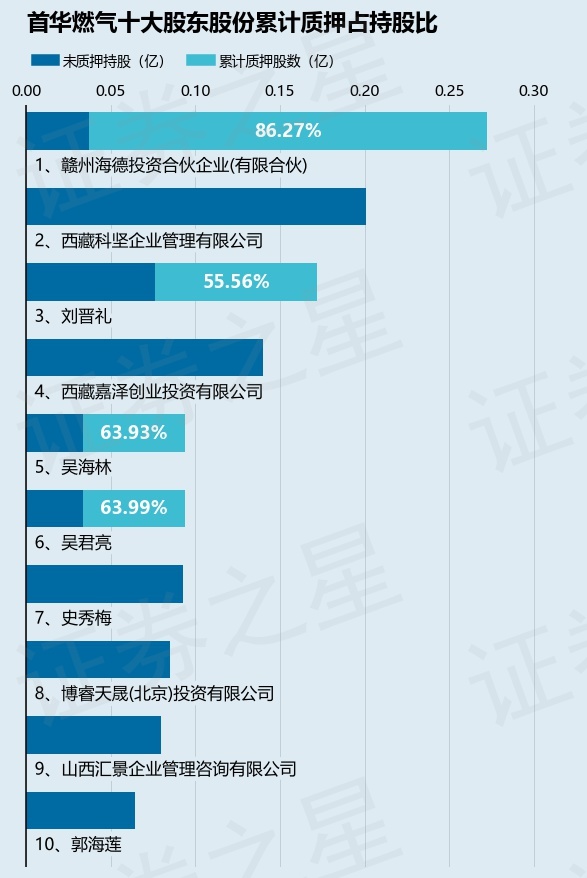 首華燃氣(300483)股東贛州海德投資合夥企業(有限合夥)質押2348萬股