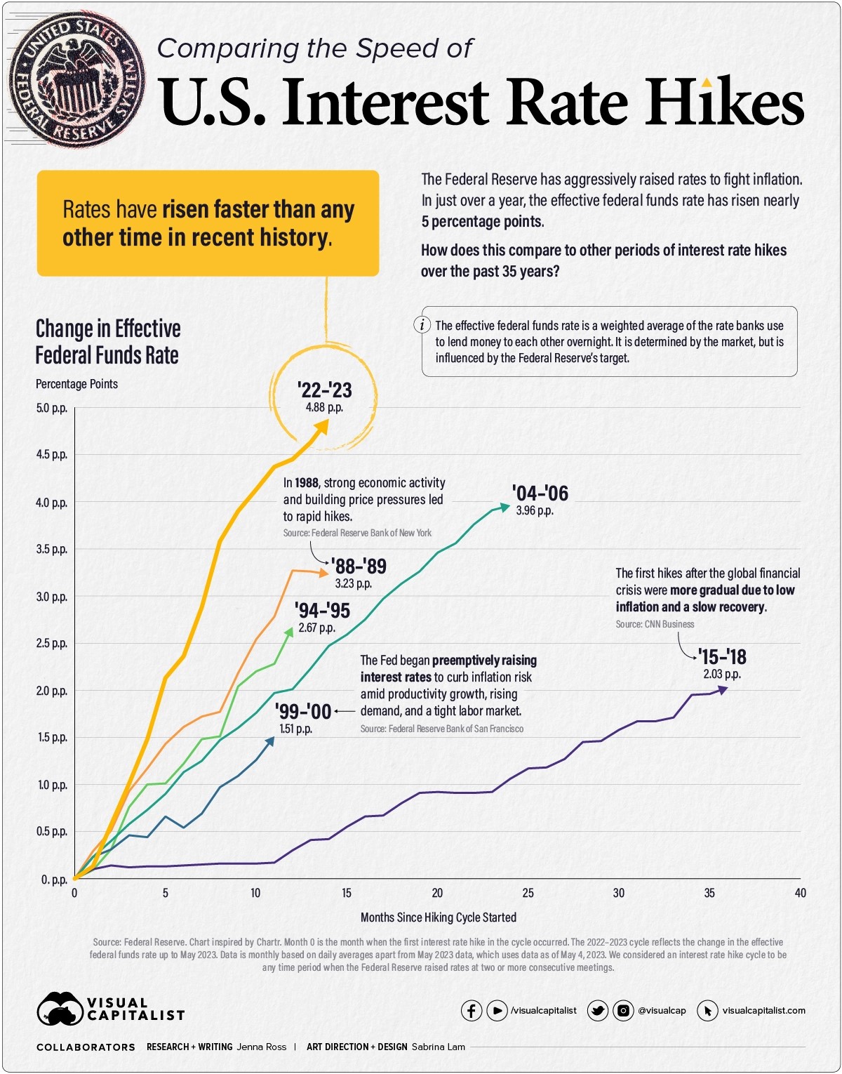 comparing the speed of interest rate hikes (1988-2023)