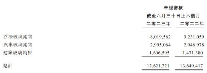 归母净利骤降三成 信义玻璃(00868)基本面仍旧含金?