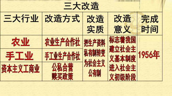 社会主义的三大改造是指对农业手工业和什么实行改造