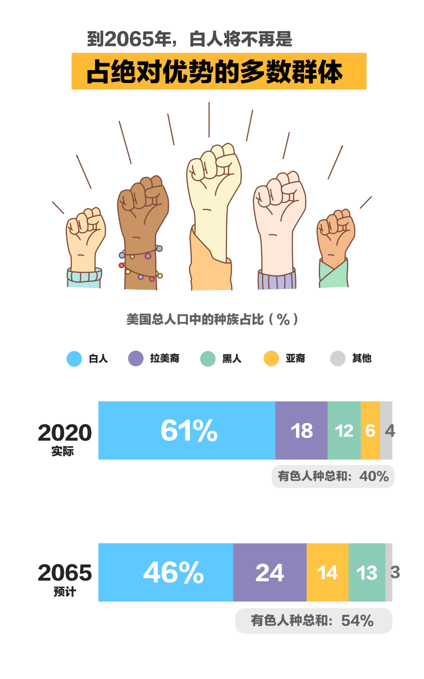 美国的白人人口在慢慢消失?未来或将成为少数群体?