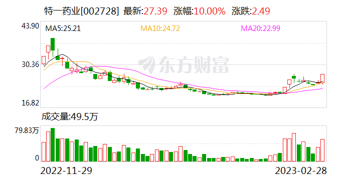 特一药业(002728)龙虎榜数据(02-28)