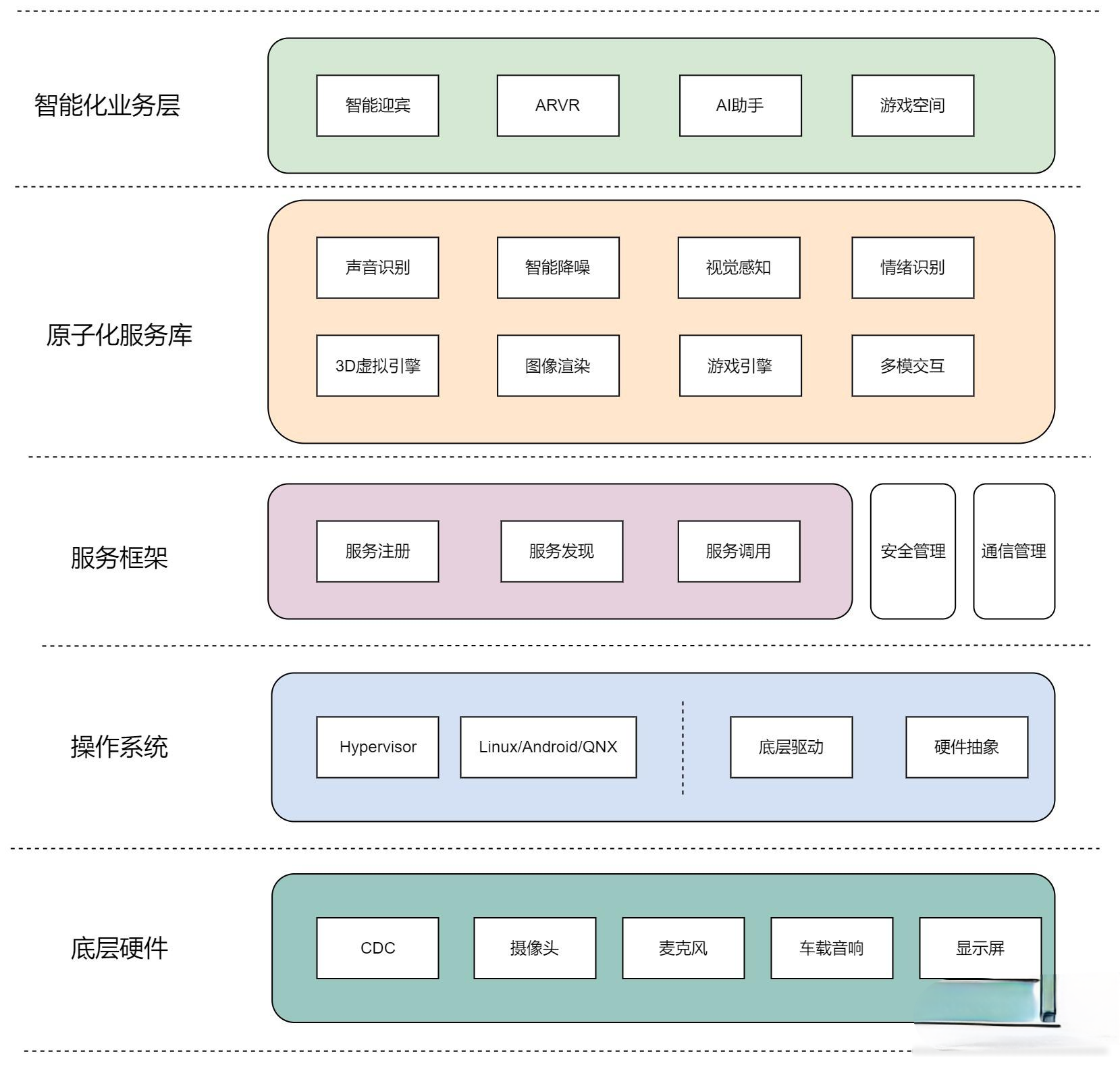 智能座舱 架构图片