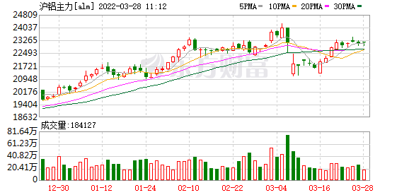 鋁材消費需求復甦市場偏強運行上市公司或繼續保持較高盈利水平