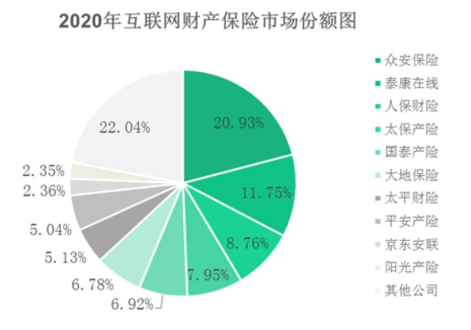 中國保險行業協會:2020年互聯網財產保險業務規模同比有所收縮