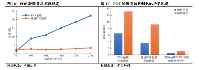 国君基化&；石化 | 聚烯烃弹性体（POE）- 光伏驱动需求增长，POE国产突破近在咫尺