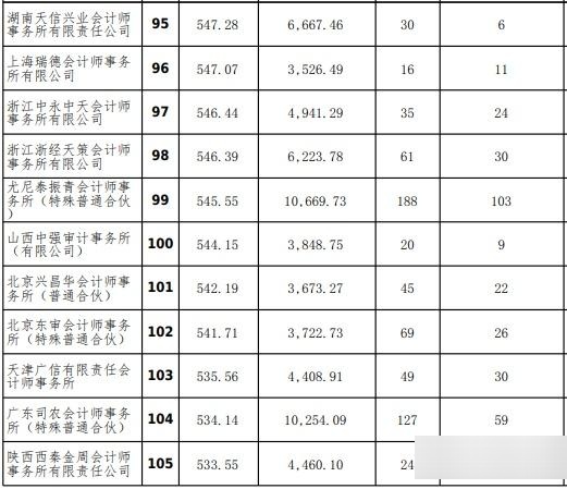 会计师事务所排名图片