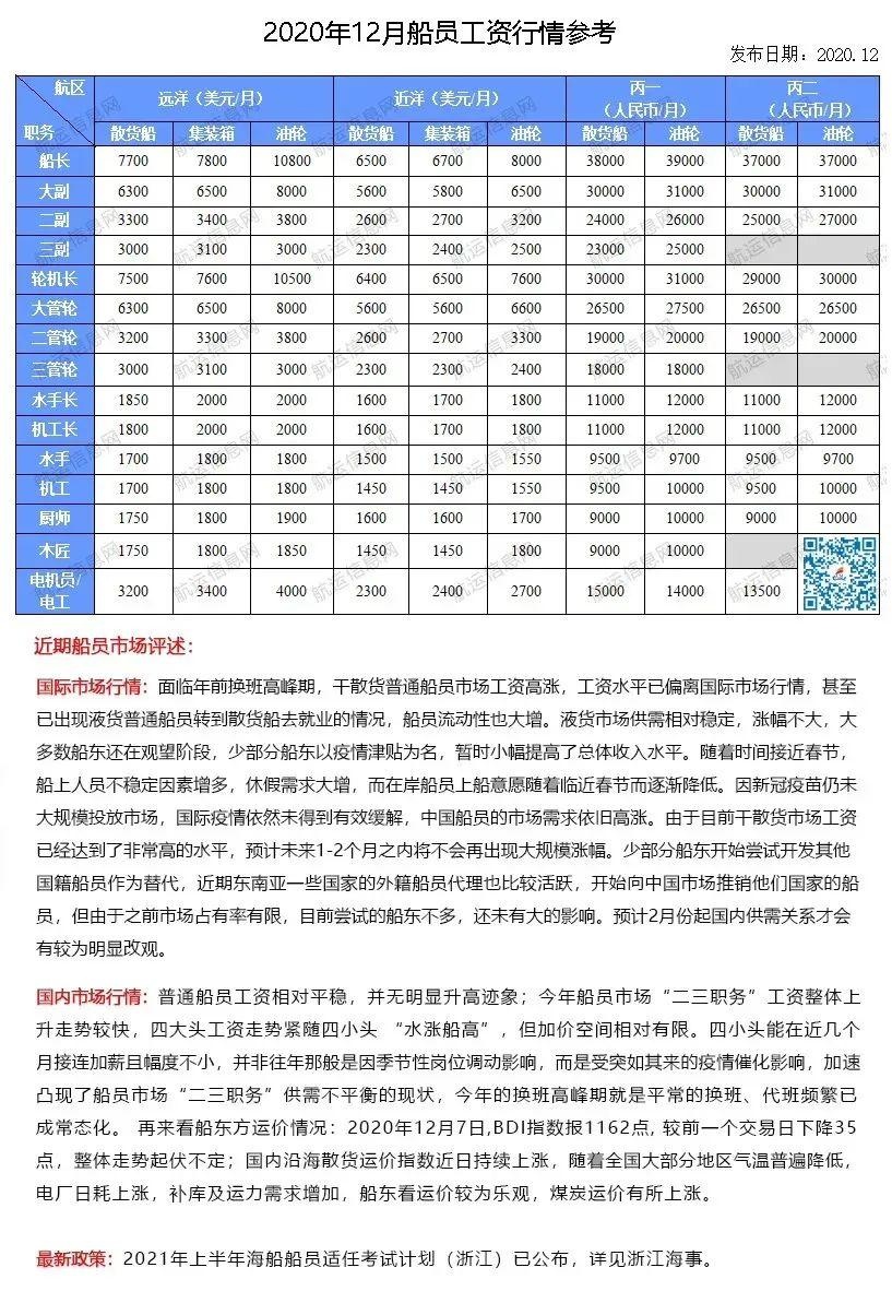 2020年12月份船员工资行情参考