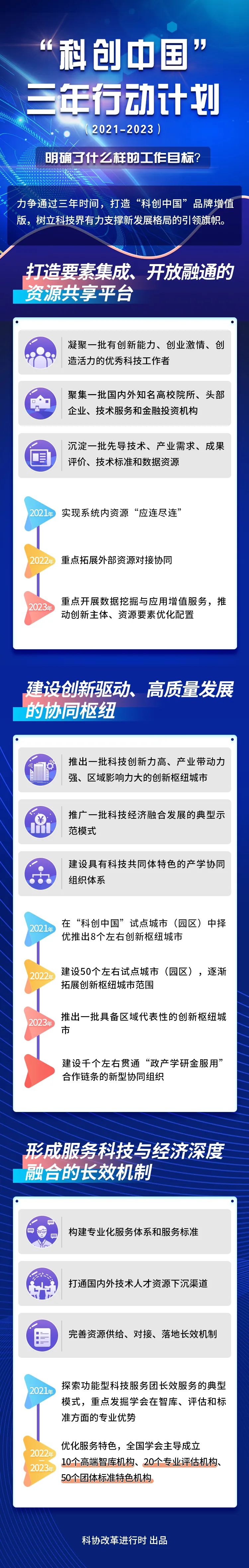《"科创中国"三年行动计划(2021—2023)》明确了哪些工作目标?