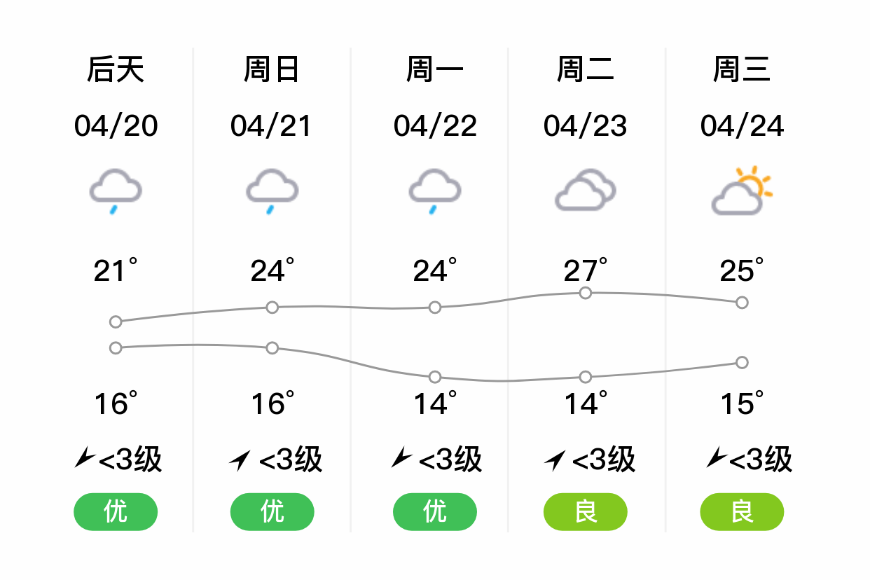 「恩施宣恩」明日(4/19),多云,15~23℃,无持续风向 3级,空气质量良