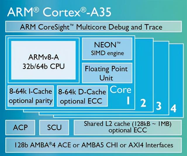 带你了解最全的ARM Cortex-A系列处理器