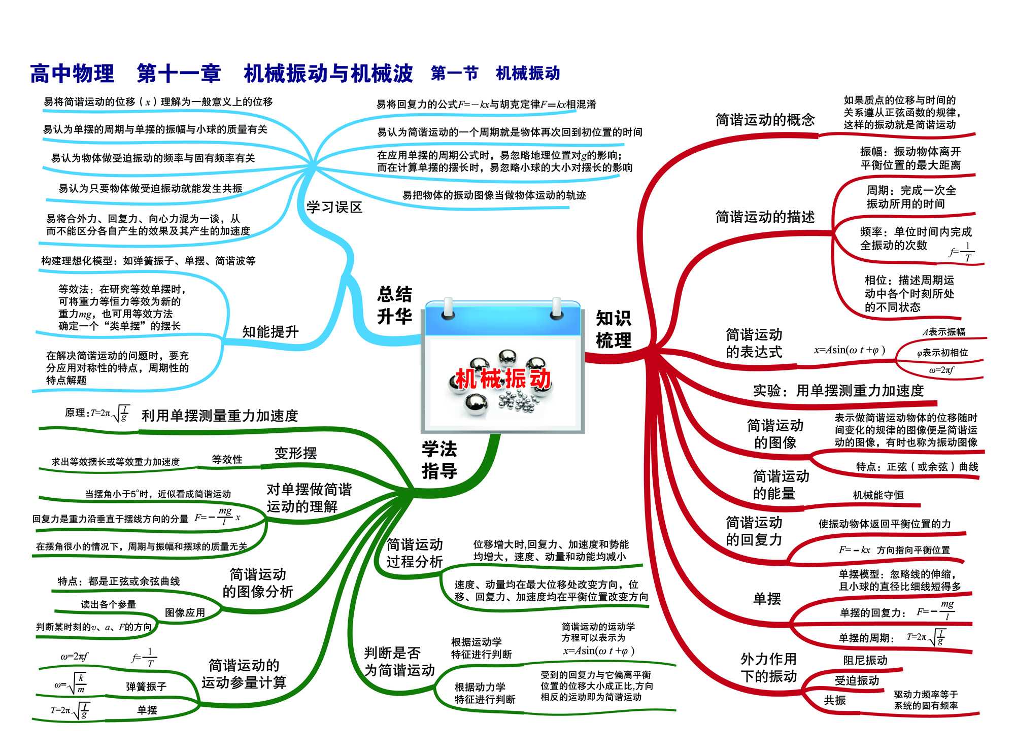 高中物理思维导图2(因篇幅,分3部分)