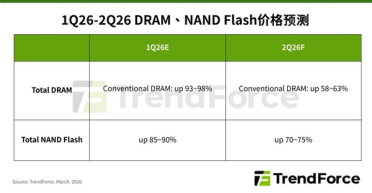 内存硬盘继续全线大涨！二季度DRAM暴涨超60%：NAND飙升75%
