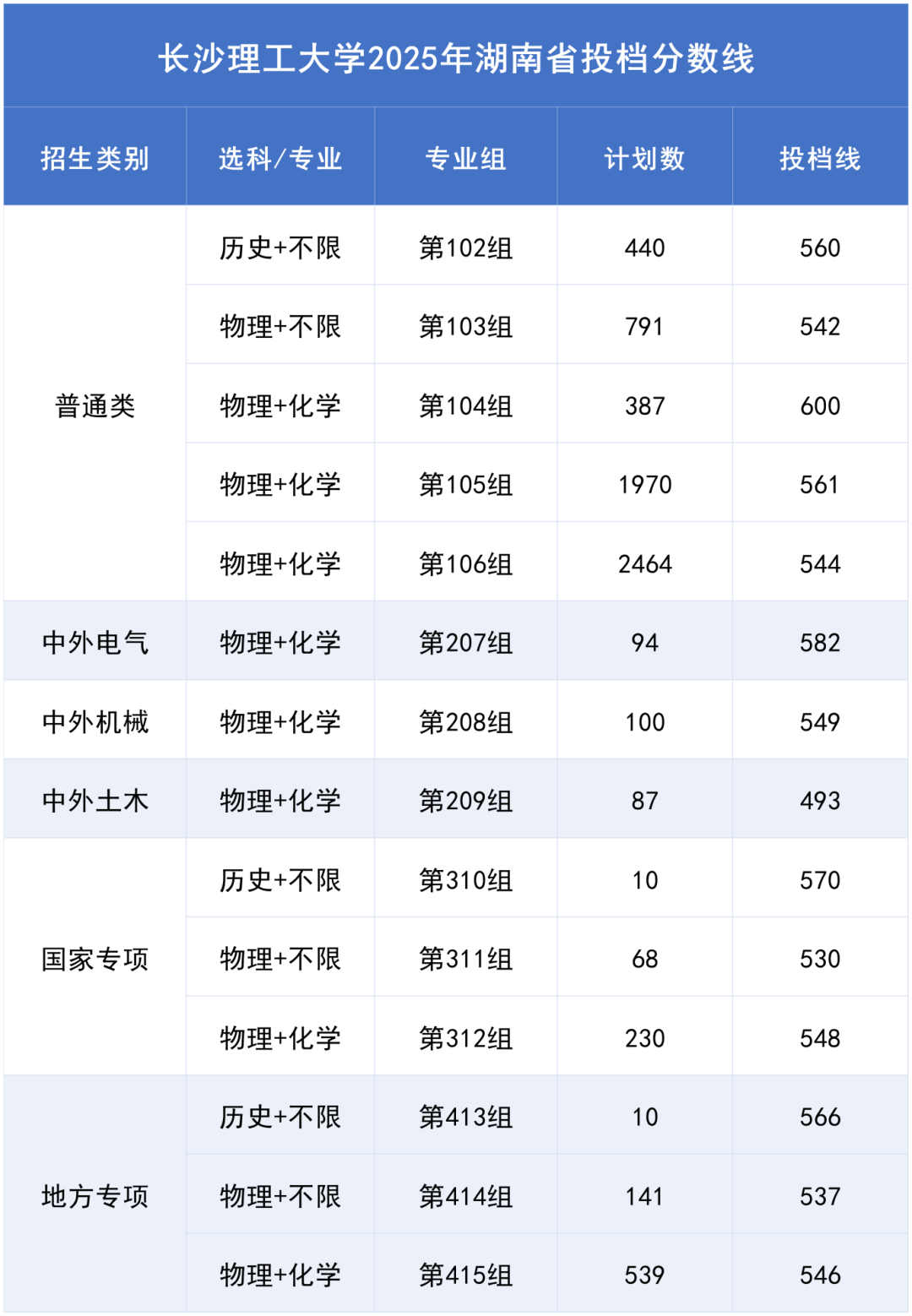 長沙理工大學(xué)2025年湖南省投檔分?jǐn)?shù)線_Sheet1(2).png
