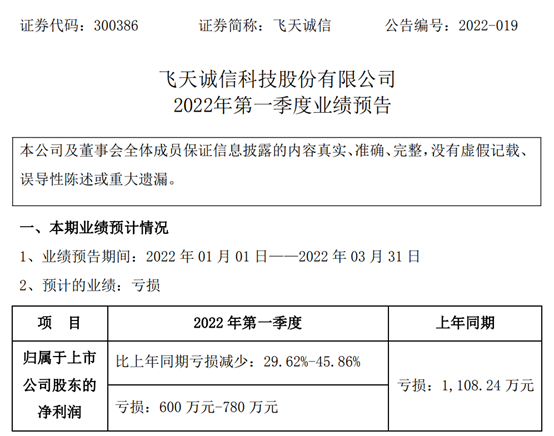 飞天诚信2022年第一季度预计亏损600万-780万 同比亏损减少 智能终端