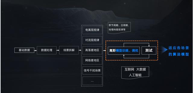 電離層活躍的場景,暴雨天氣對流層急劇變化的場景等複雜場景下,千尋知