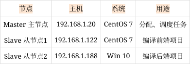 ci&cd落地實踐5-jenkins分佈式環境搭建及多節點運行