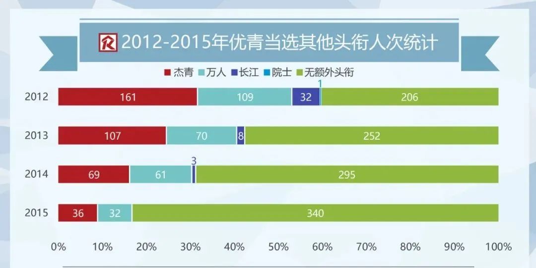 首批优青,近50%已成长为杰青,万人,长江学者,甚至院士